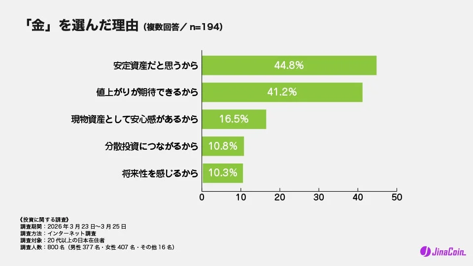 金を選んだ理由