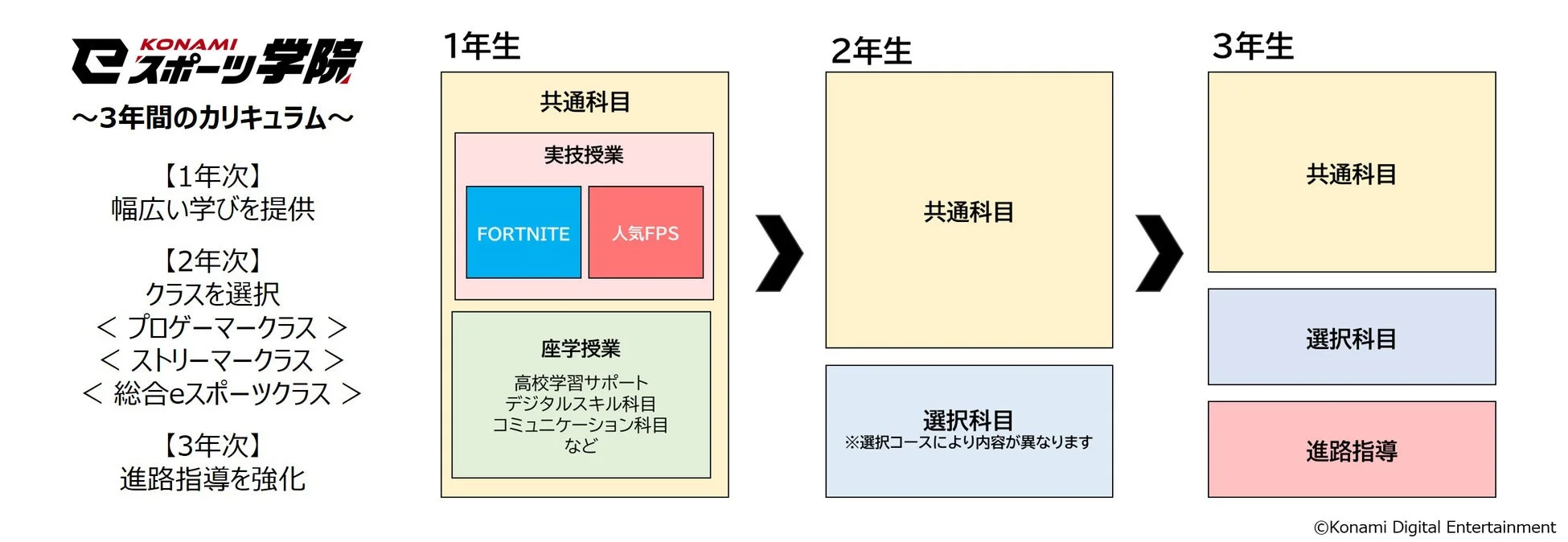 コナミeスポーツ学院の3年間カリキュラム図