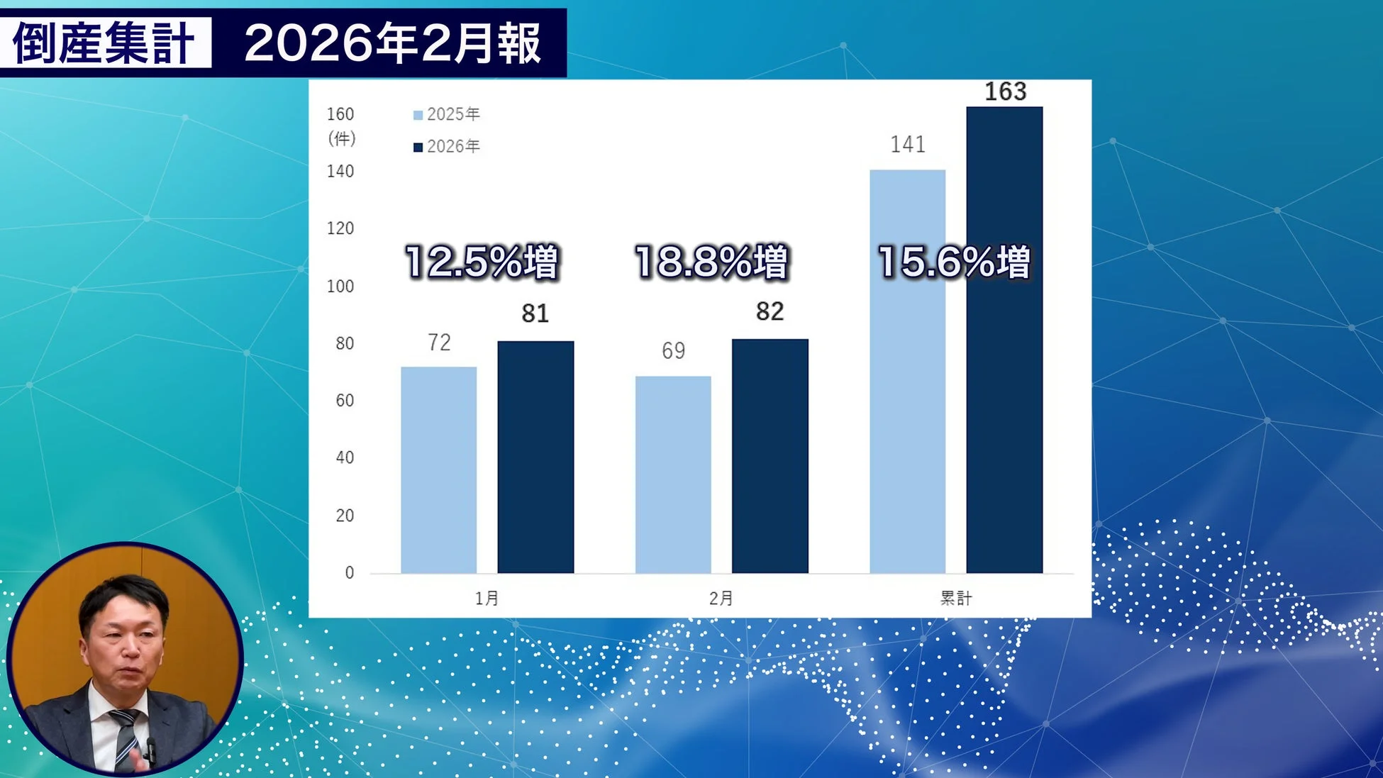 飲食店の倒産件数の推移を示すグラフ