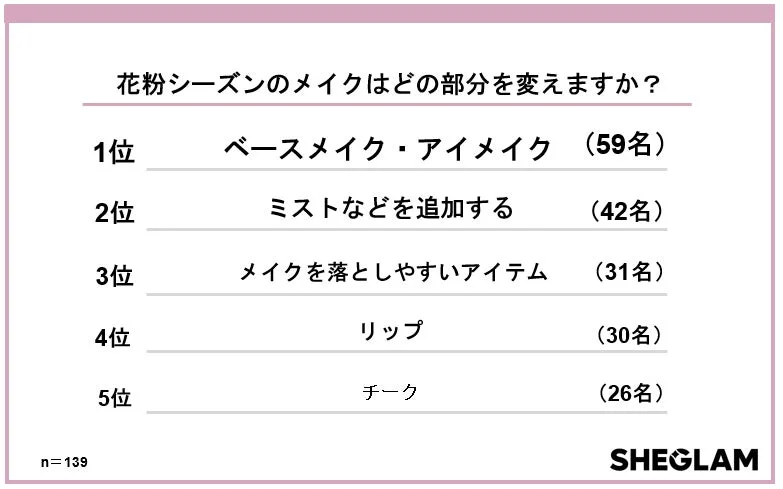 花粉シーズンのメイクで変える部分のランキング