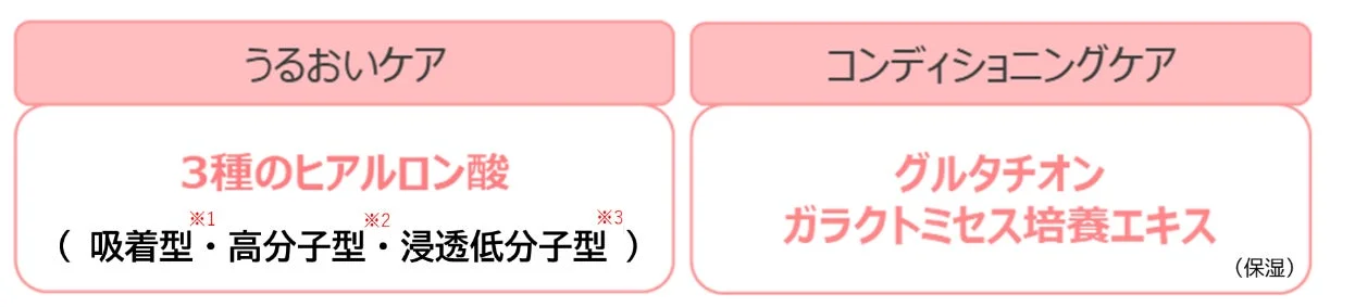 うるおいケアとコンディショニングケアの美容成分