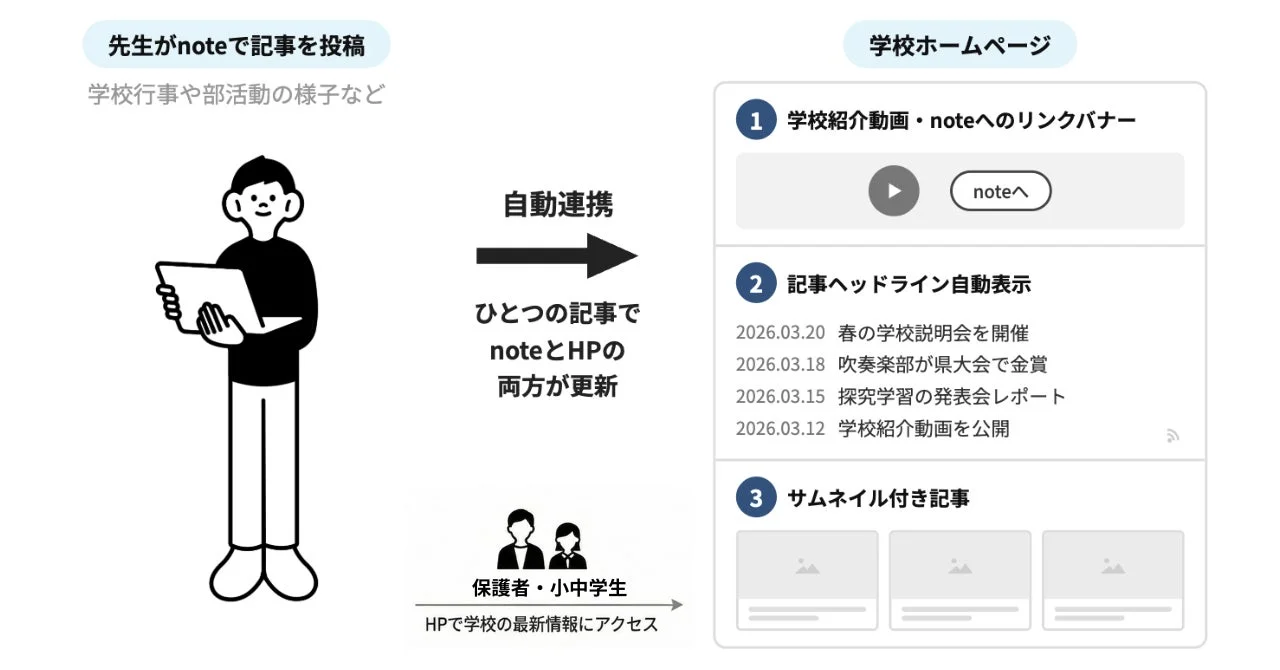 noteと学校ホームページ連携のイメージ図