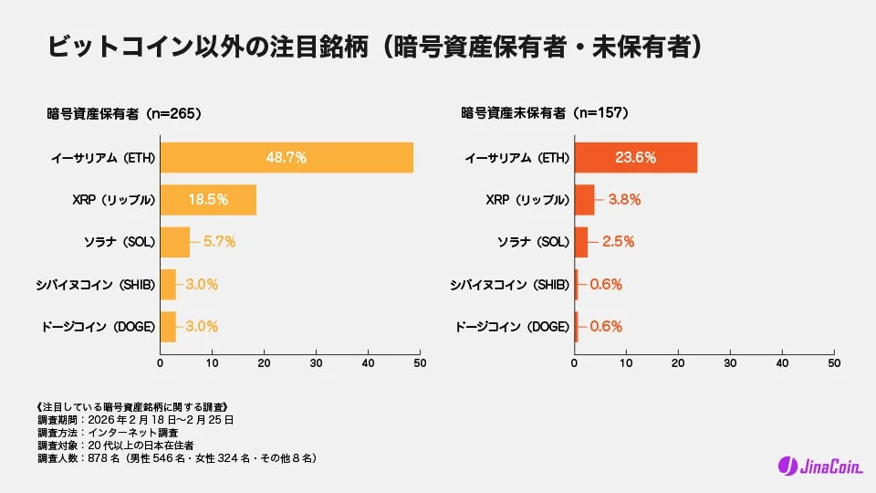ビットコイン以外の注目銘柄 (暗号資産保有者・未保有者)