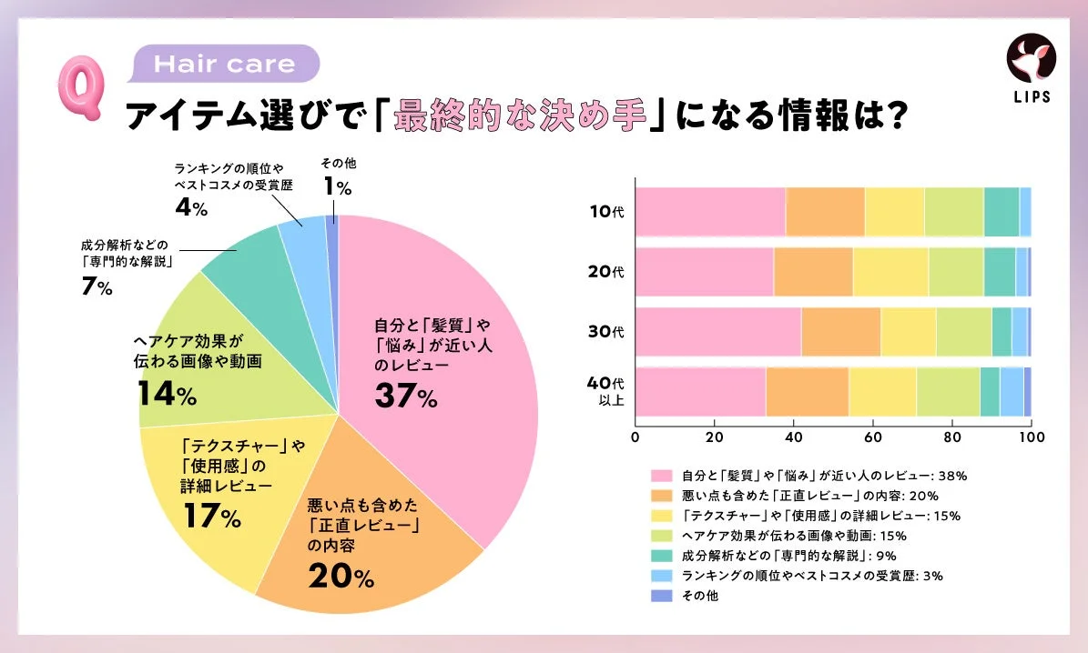 ヘアケア製品選びにおける「最終的な決め手」となる情報について、LIPSが実施した調査結果