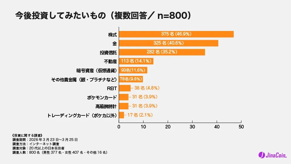 今後投資してみたいもの