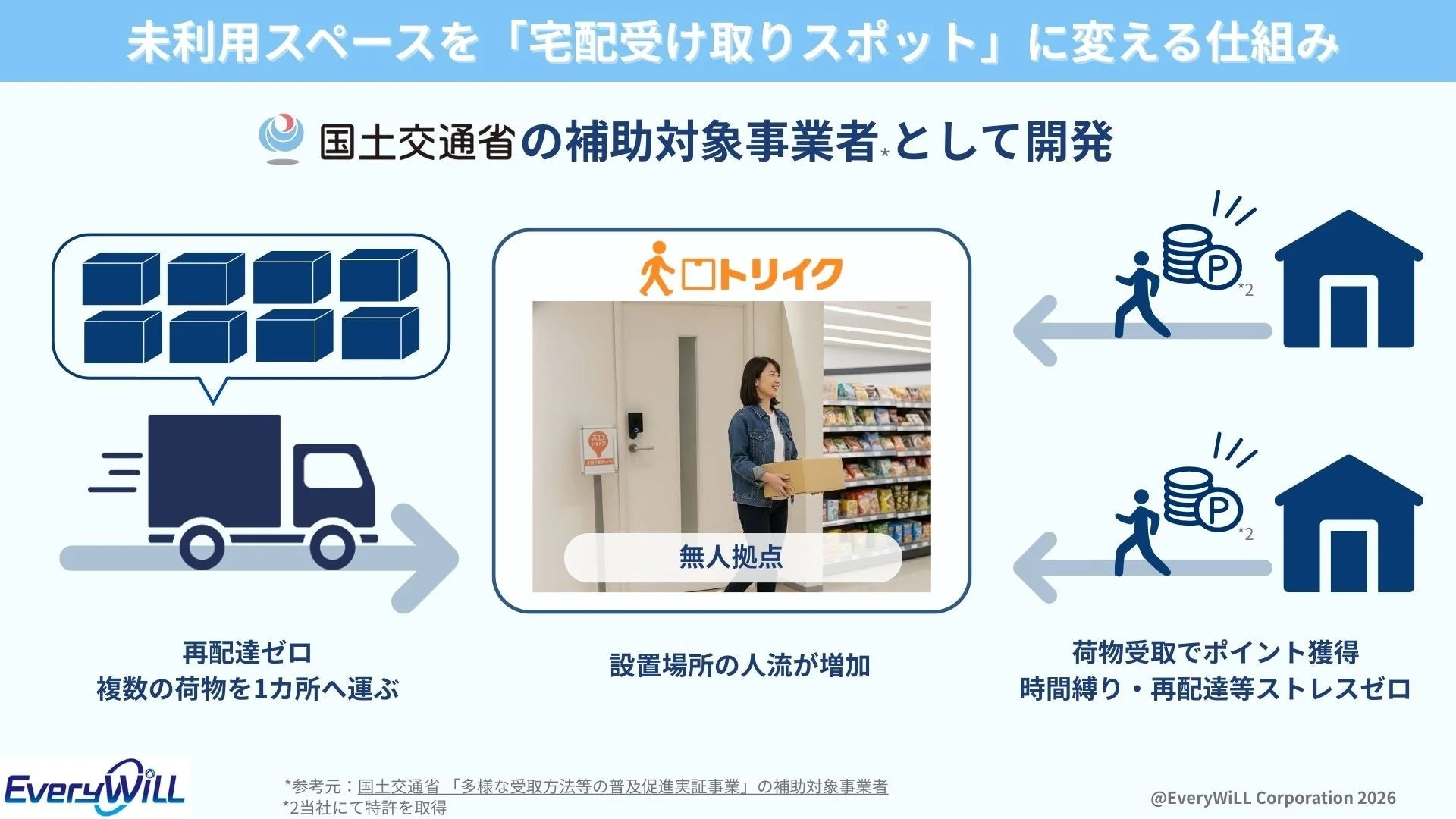 トリイクの仕組み