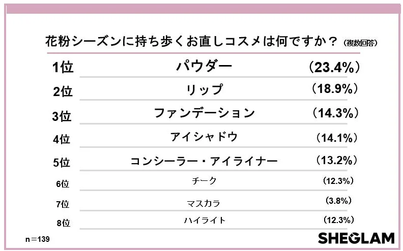 花粉シーズンに持ち歩くお直しコスメのランキング