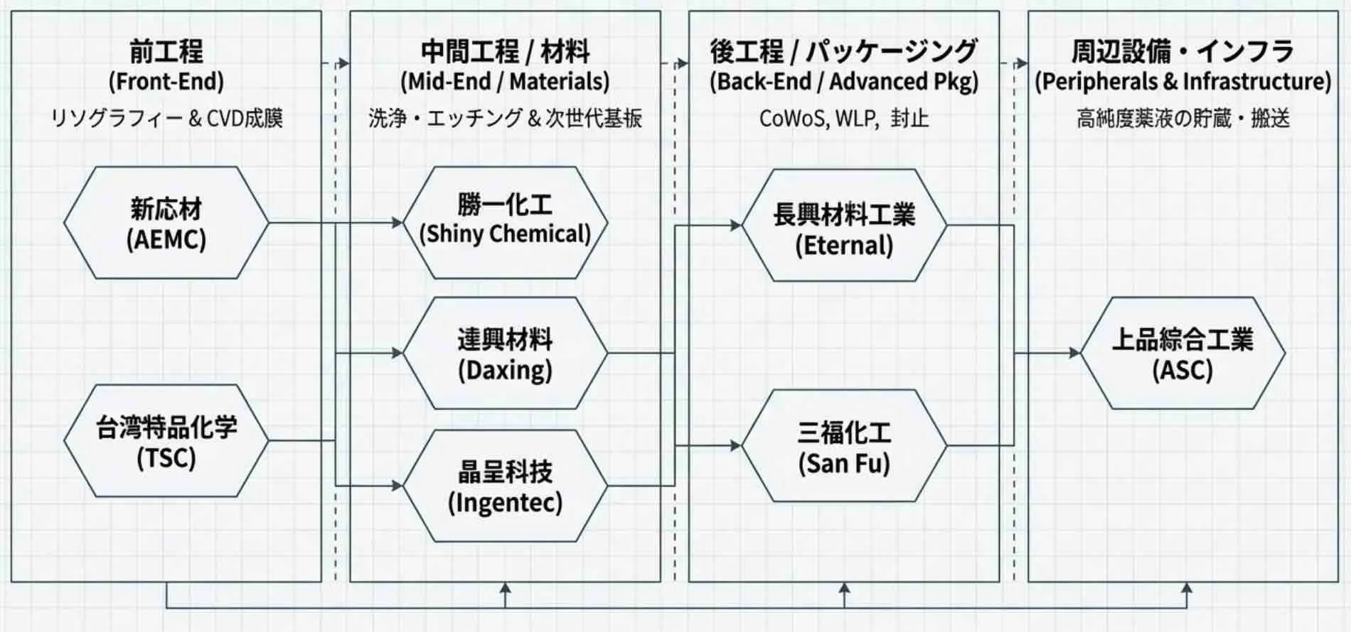 半導体製造サプライチェーン