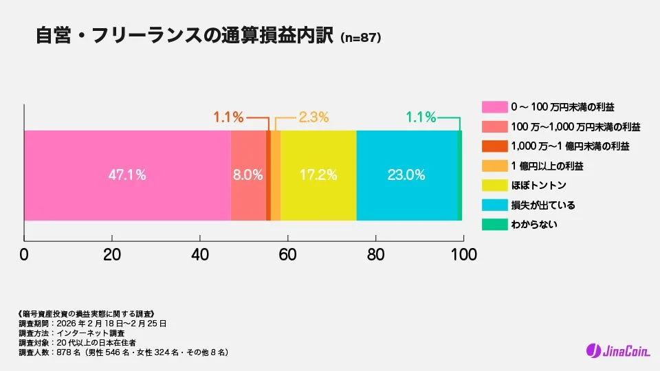 自営・フリーランスの通算損益内訳