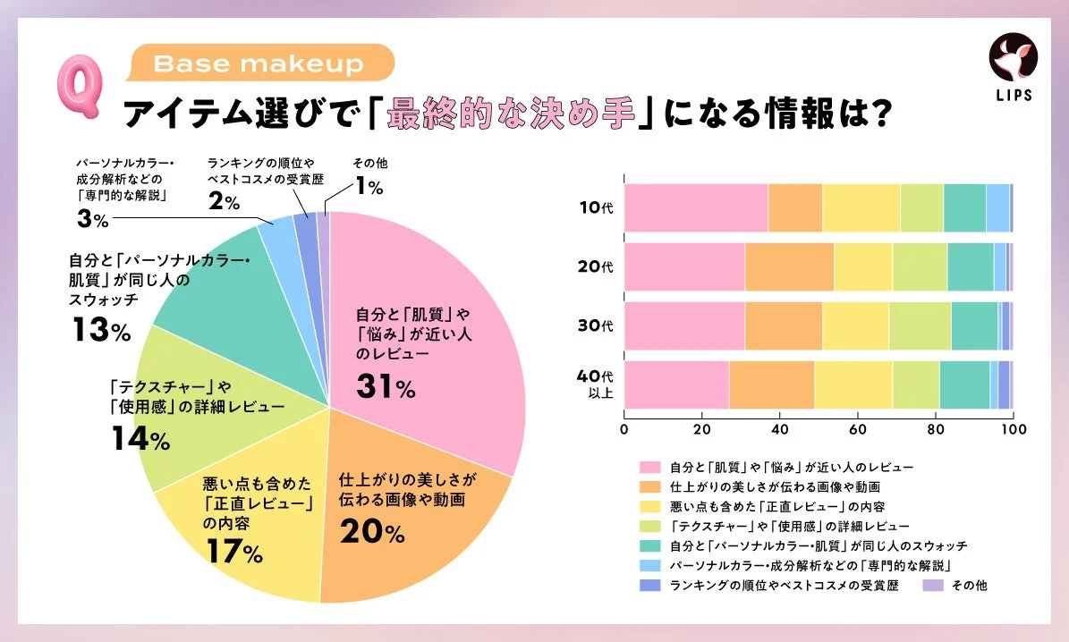 ベースメイクのアイテム選びにおける「最終的な決め手」となる情報についてのアンケート結果