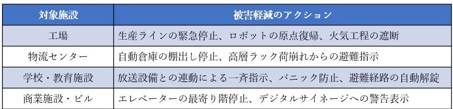 工場、物流センター、学校、商業施設など、様々な施設における災害時の被害軽減アクション