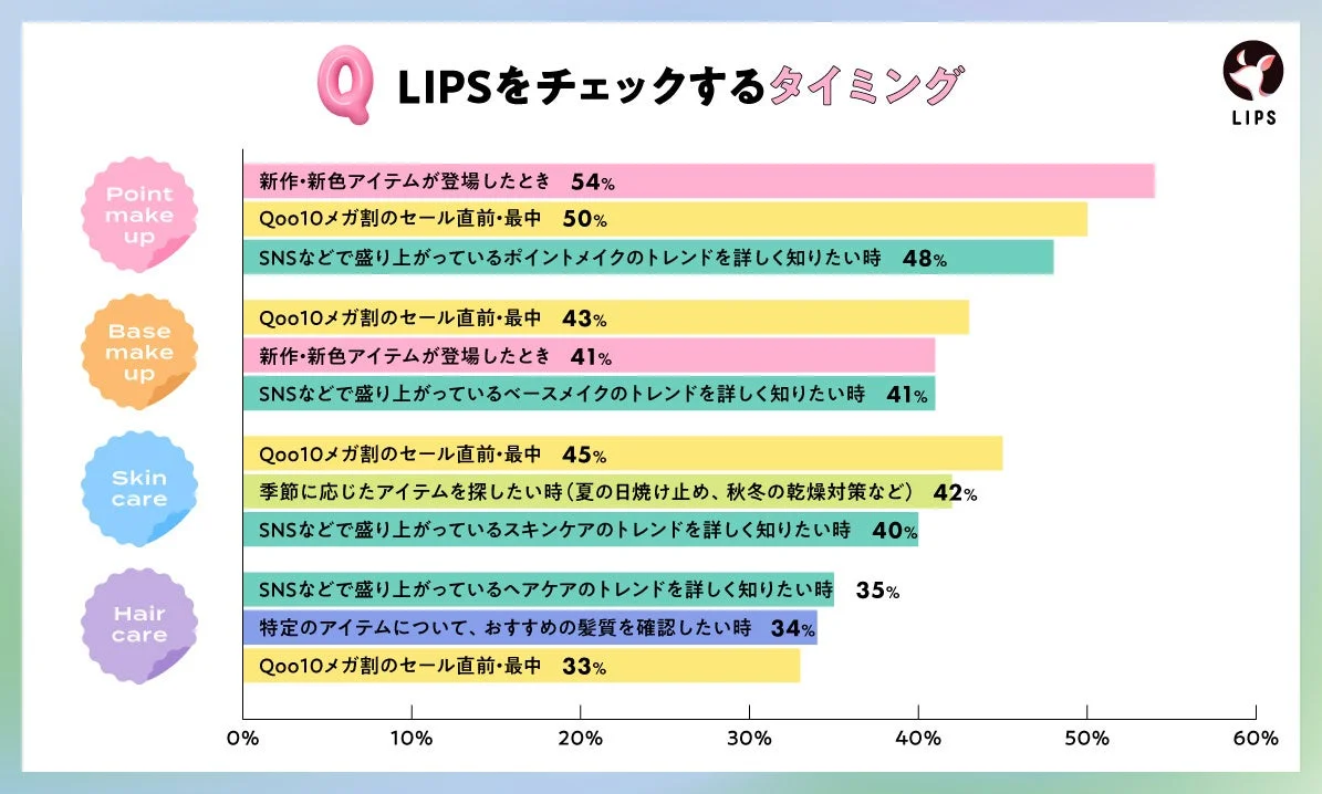 美容プラットフォームLIPSの利用タイミングを示す棒グラフ