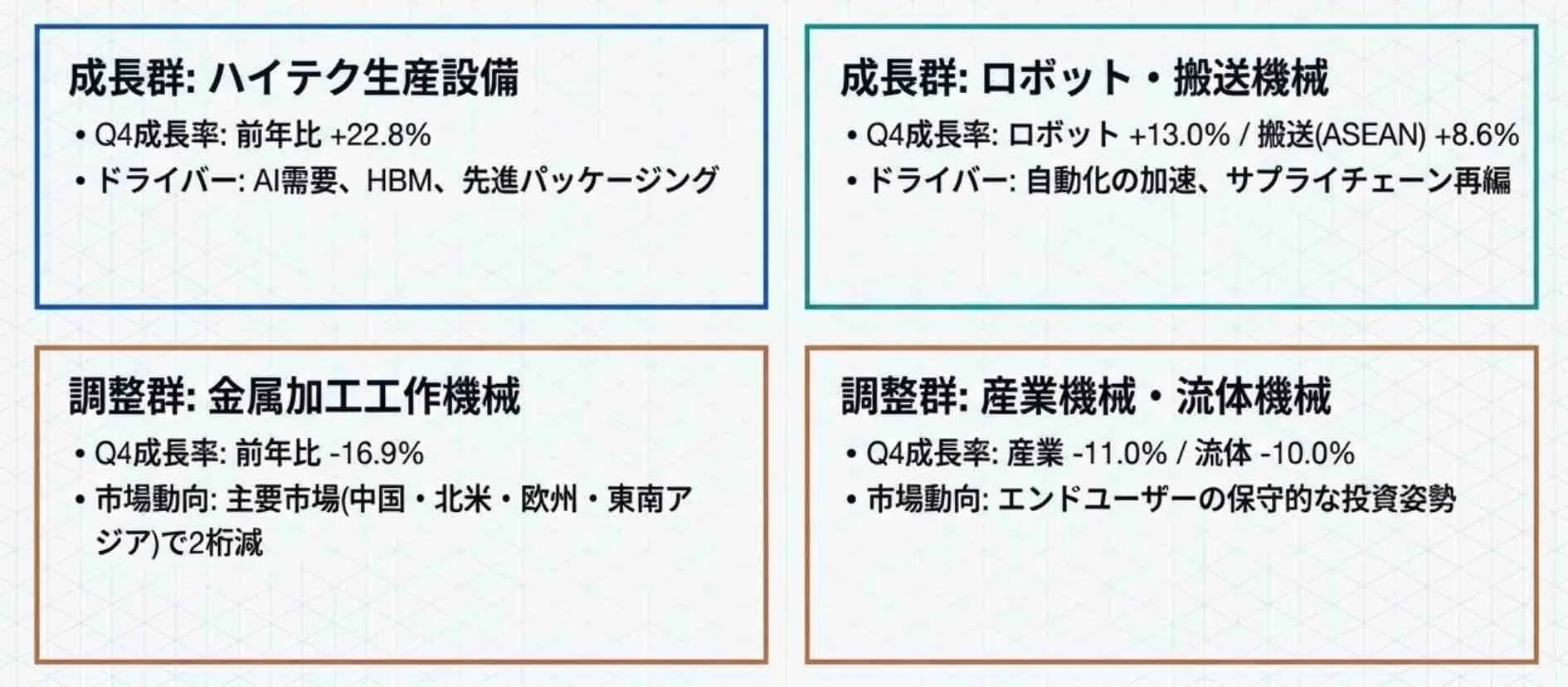 産業機械のQ4成長率