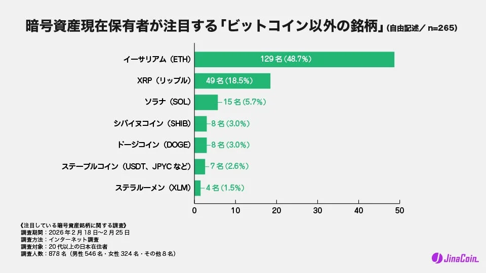 暗号資産現在保有者が注目する「ビットコイン以外の銘柄」(自由記述/ n=265)