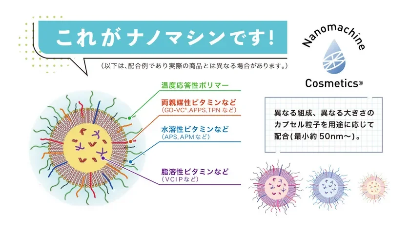 図3: ナノマシン製剤の種類と主要な配合成分