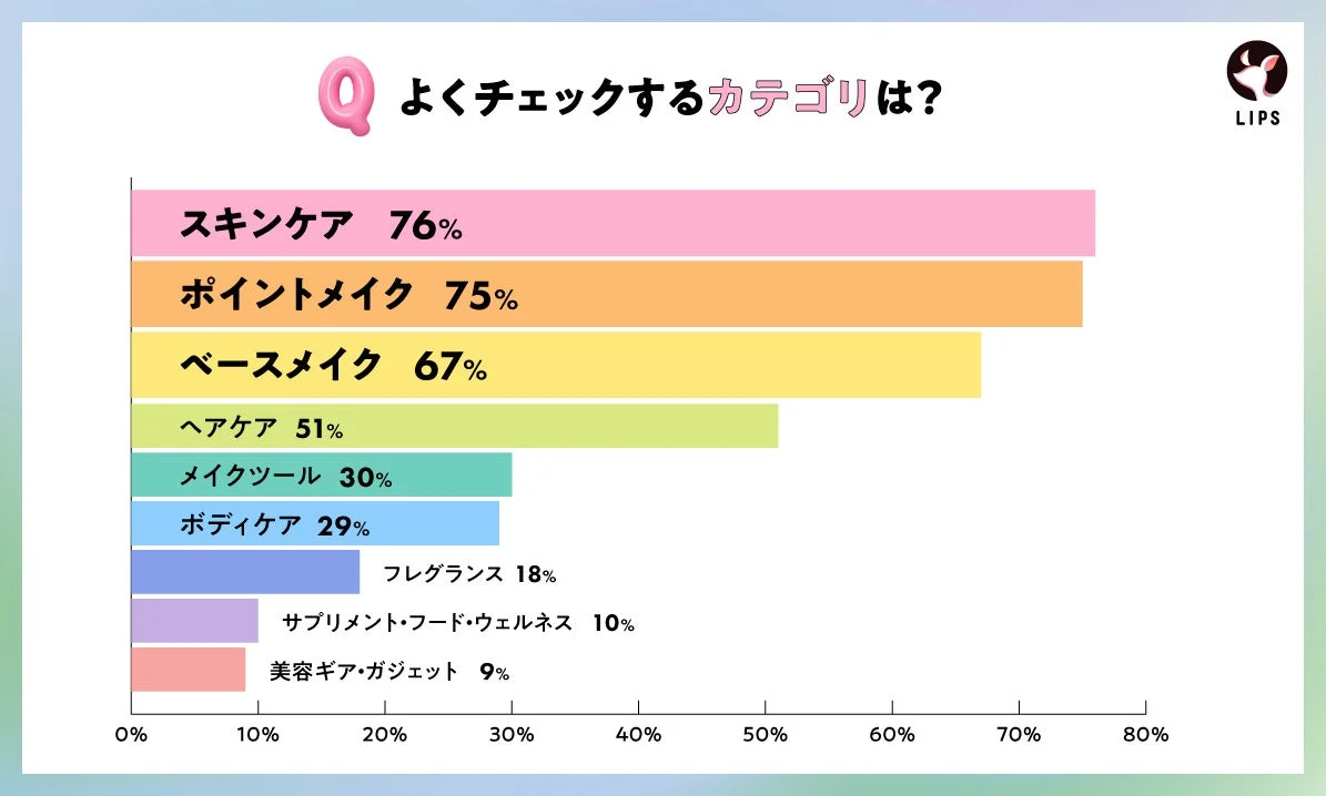 LIPSによる、ユーザーがよくチェックする美容カテゴリに関するアンケート結果を示す棒グラフ