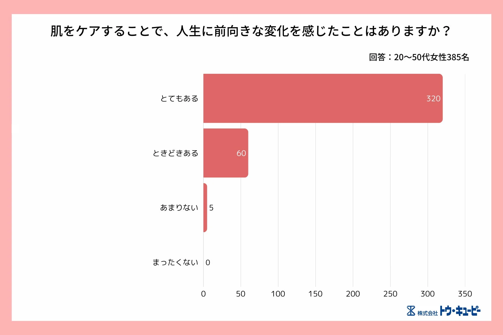 肌ケアによる人生の前向きな変化に関するアンケート結果