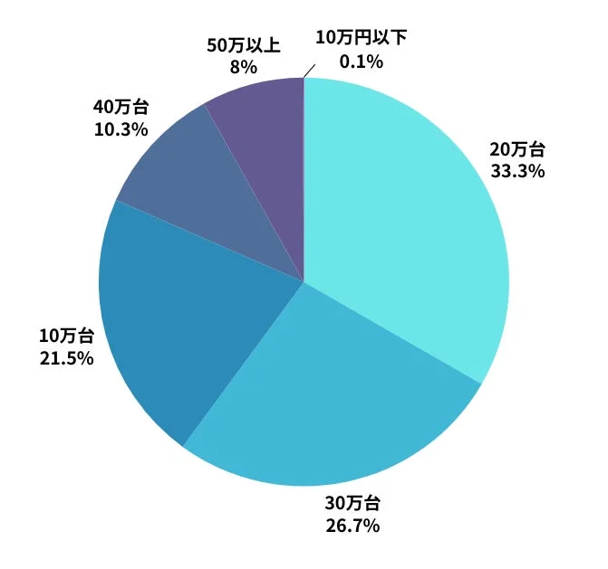 価格帯別シェア率の円グラフ