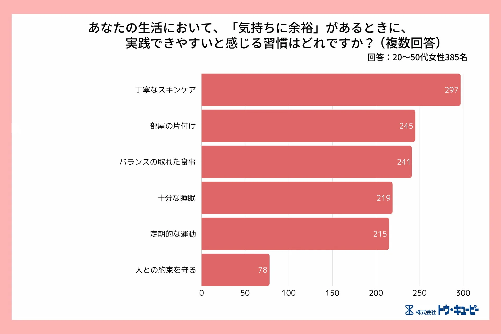 気持ちに余裕があるときに実践しやすい習慣に関するアンケート結果