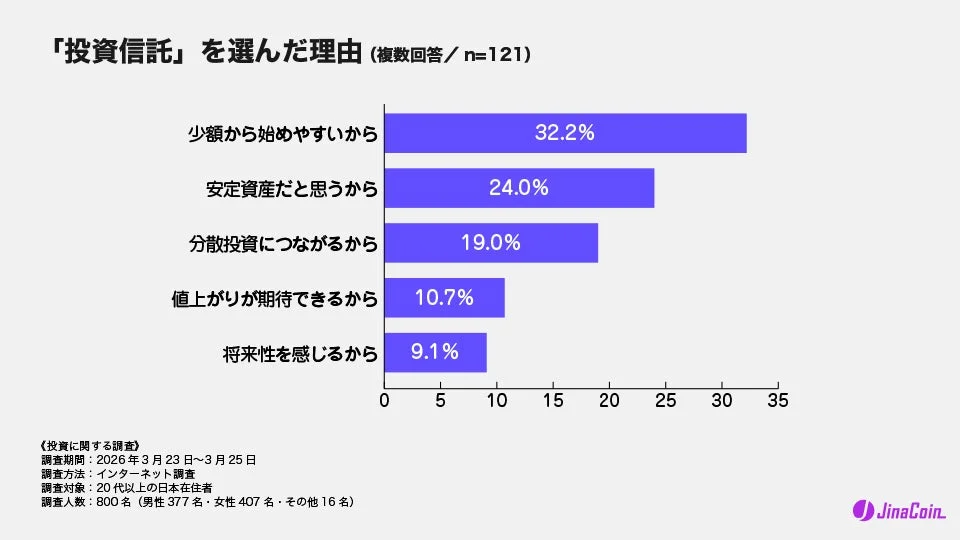 投資信託を選んだ理由