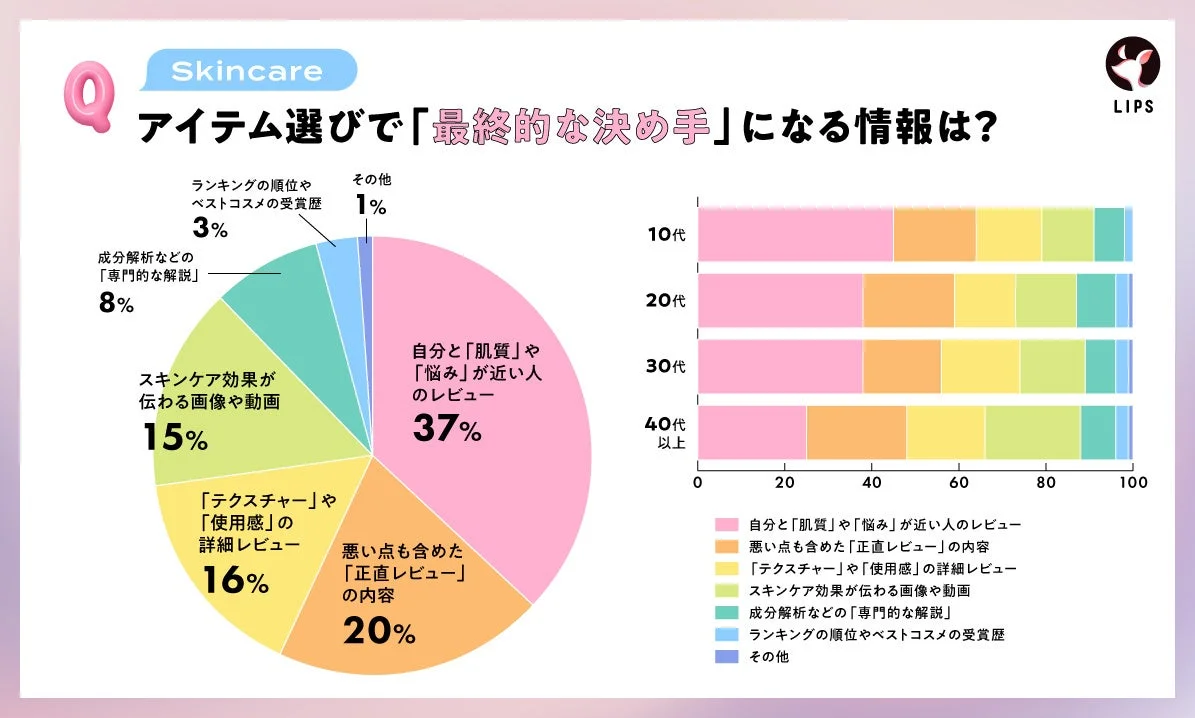 スキンケアアイテム選びにおいて「最終的な決め手」となる情報源に関するLIPSの調査結果