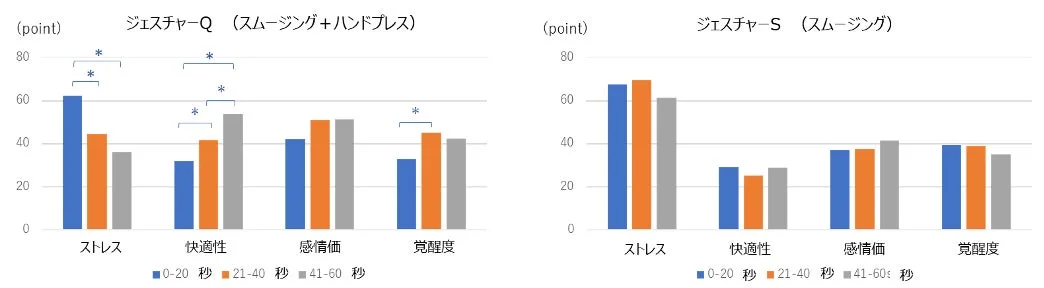 ジェスチャーQとSの情動変化比較