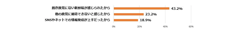 チームみらい躍進理由