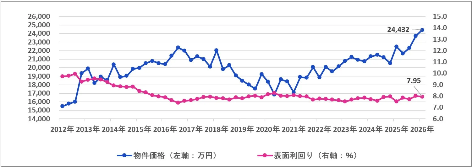 一棟マンションの物件価格と表面利回り（2012年～2026年）
