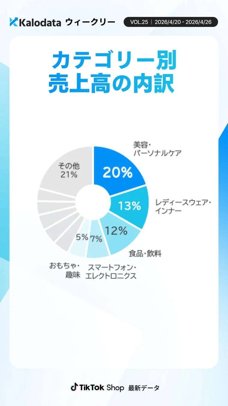 カテゴリー別 売上高の内訳