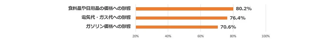 物価高騰による生活への影響度を示す棒グラフ