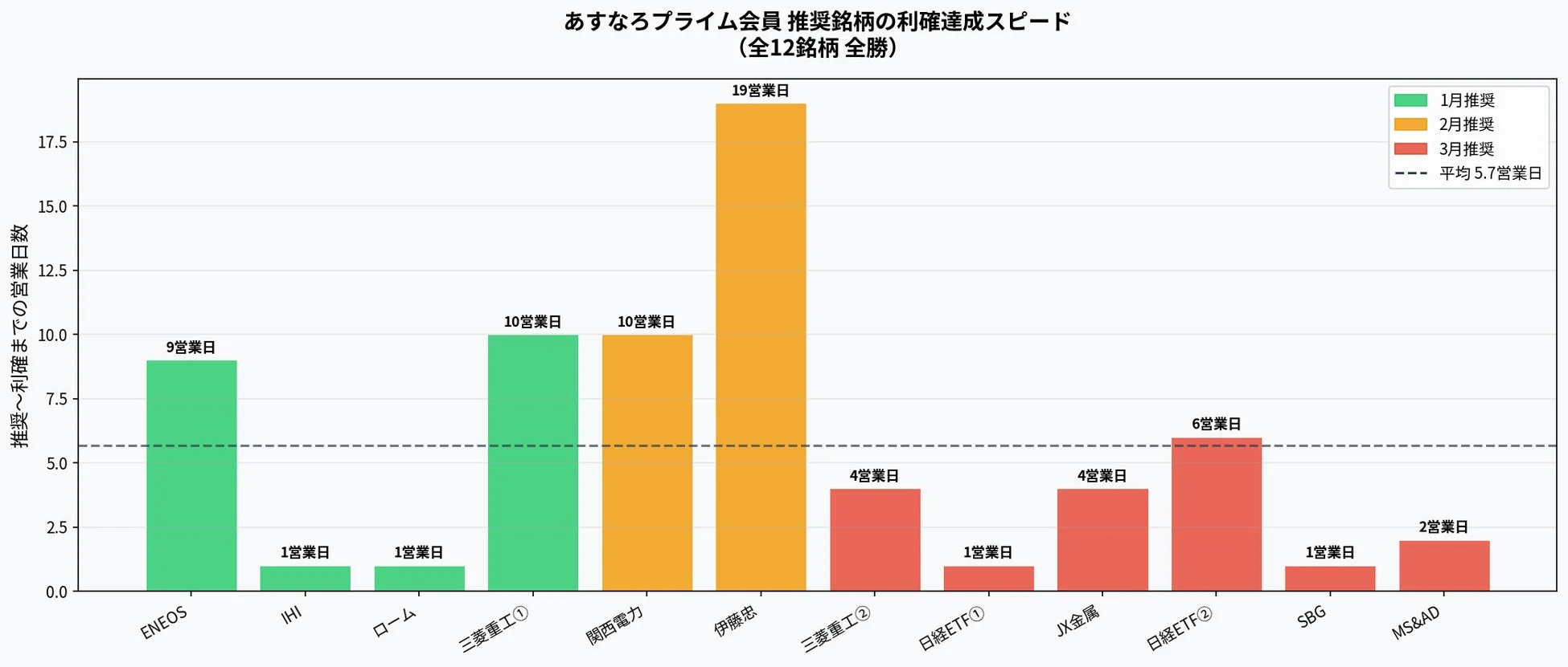 あすなるプライム会員 推奨銘柄の利確達成スピード(全12銘柄 全勝)