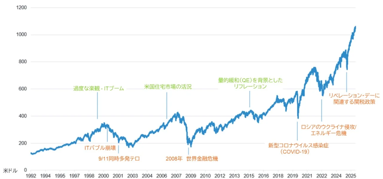MSCIオール・カントリー・ワールド指数（1992年〜2025年）