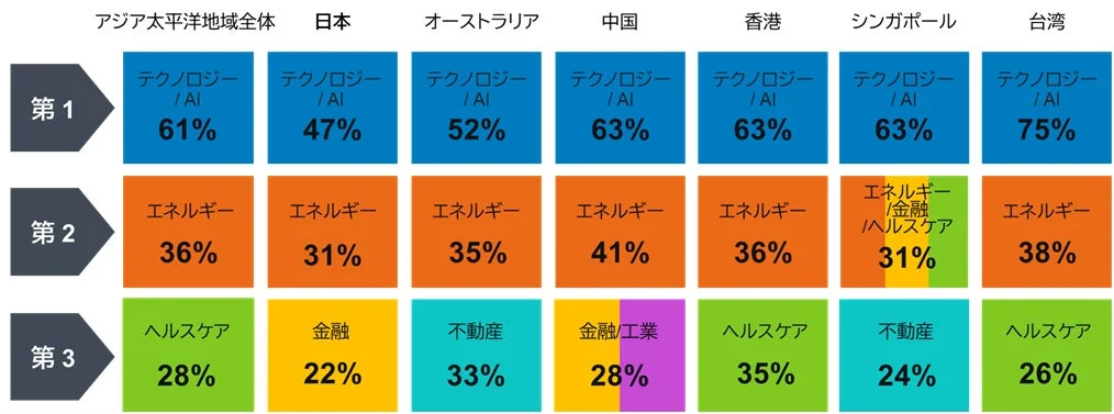 今後12か月間で高い投資利回りを得られるのは、どの分野だと思いますか