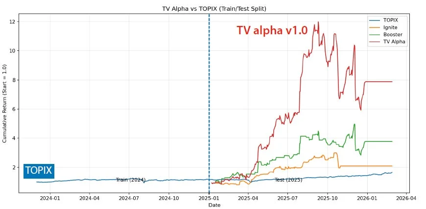 TV AlphaとTOPIXを含む複数の投資戦略の累積リターンを比較した時系列グラフです。2025年以降のテスト期間において、TV Alpha v1.0が他の戦略やTOPIXを大きく上回るパフォーマンスを示しています。