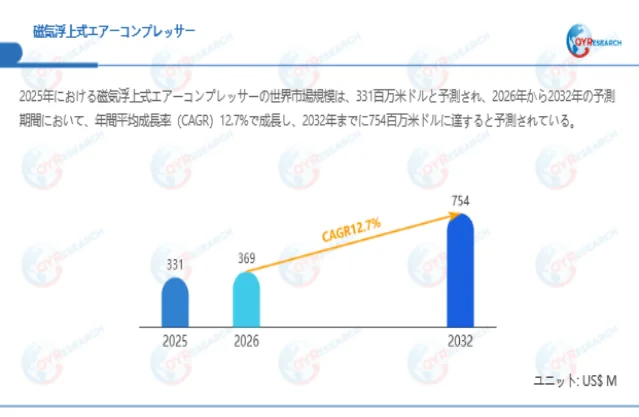 磁気浮上式エアーコンプレッサー市場規模予測