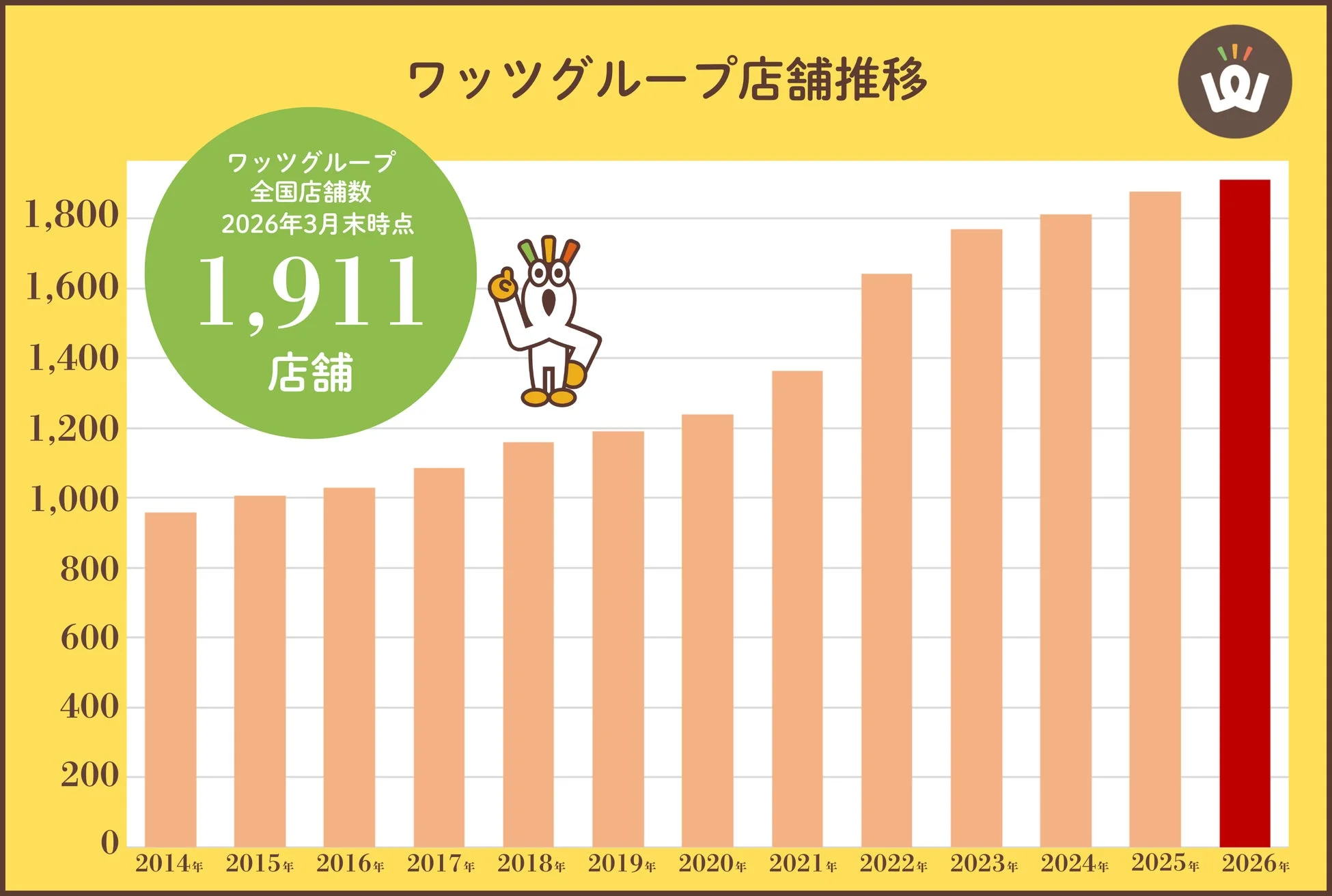 ワッツグループ店舗数の推移を示す棒グラフ