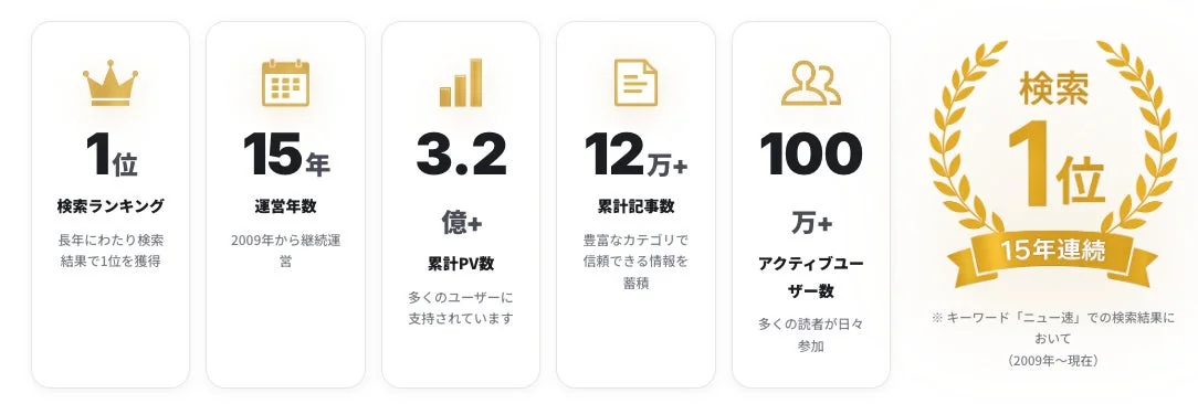 検索ランキング1位、15年の運営実績