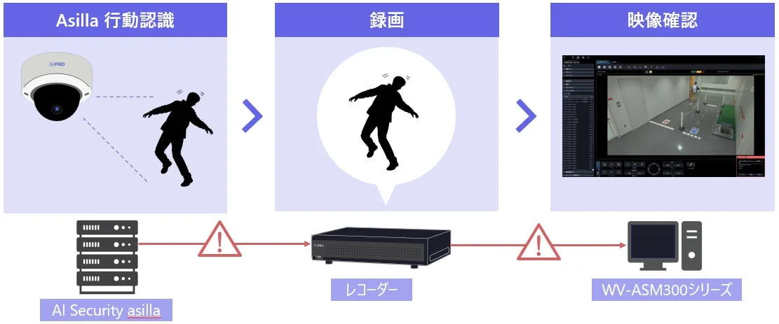 i-PROとアジラのシステム連携概要