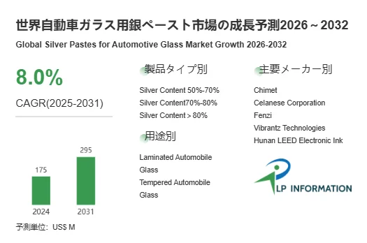 世界自動車ガラス用銀ペースト市場の成長予測