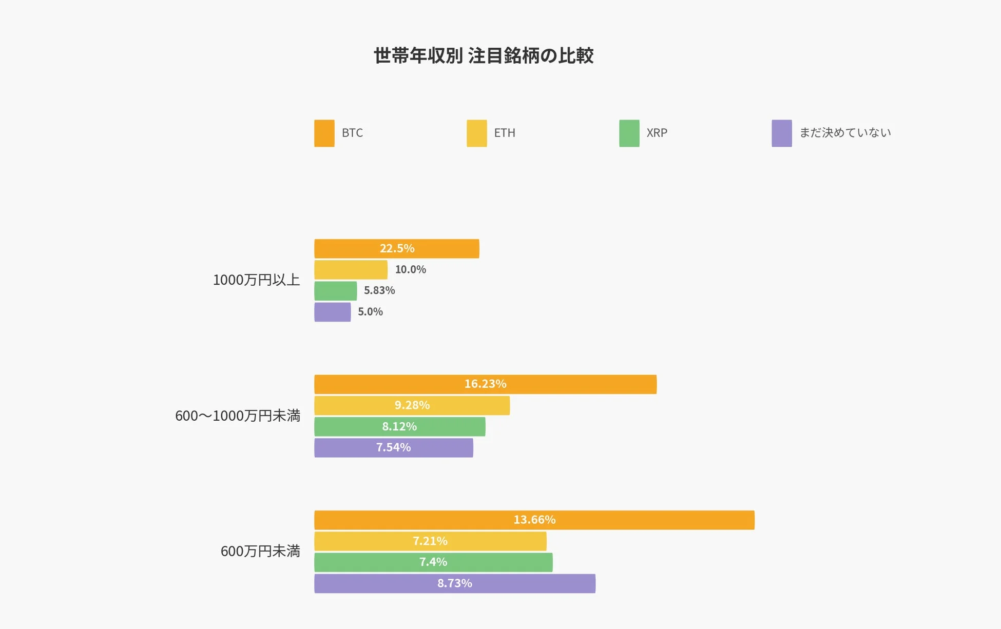 世帯年収別 注目銘柄の比較