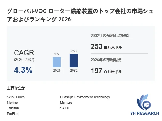 VOC ローター濃縮装置世界総市場規模