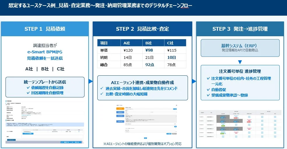 見積依頼から発注、納期管理までのデジタルチェーンフロー