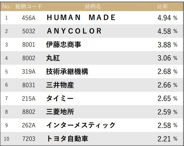 直近の保有銘柄推移（組入上位10銘柄）