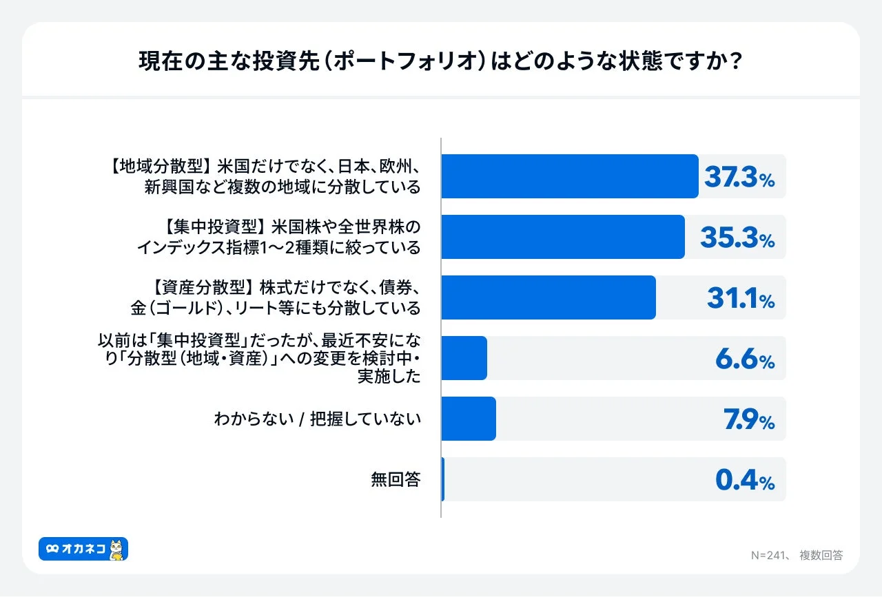 投資先ポートフォリオ