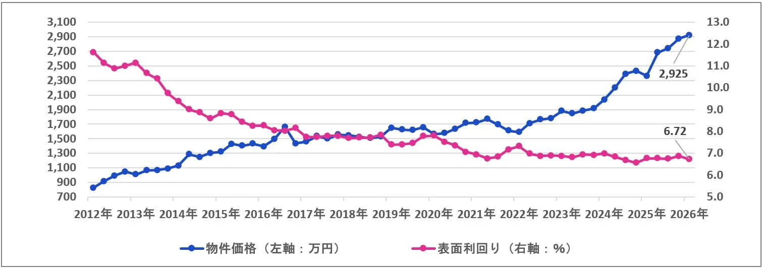 区分マンションの物件価格と表面利回り（2012年～2026年）