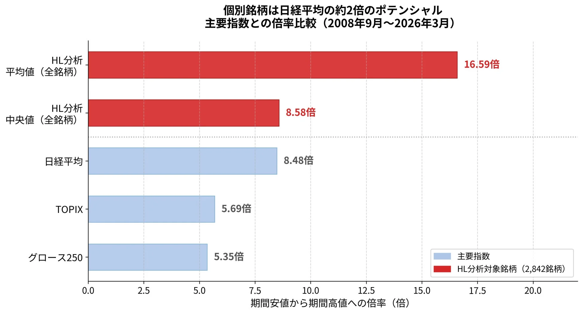 個別銘柄は日経平均の約2倍のポテンシャル 主要指数との倍率比較 (2008年9月~2026年3月)