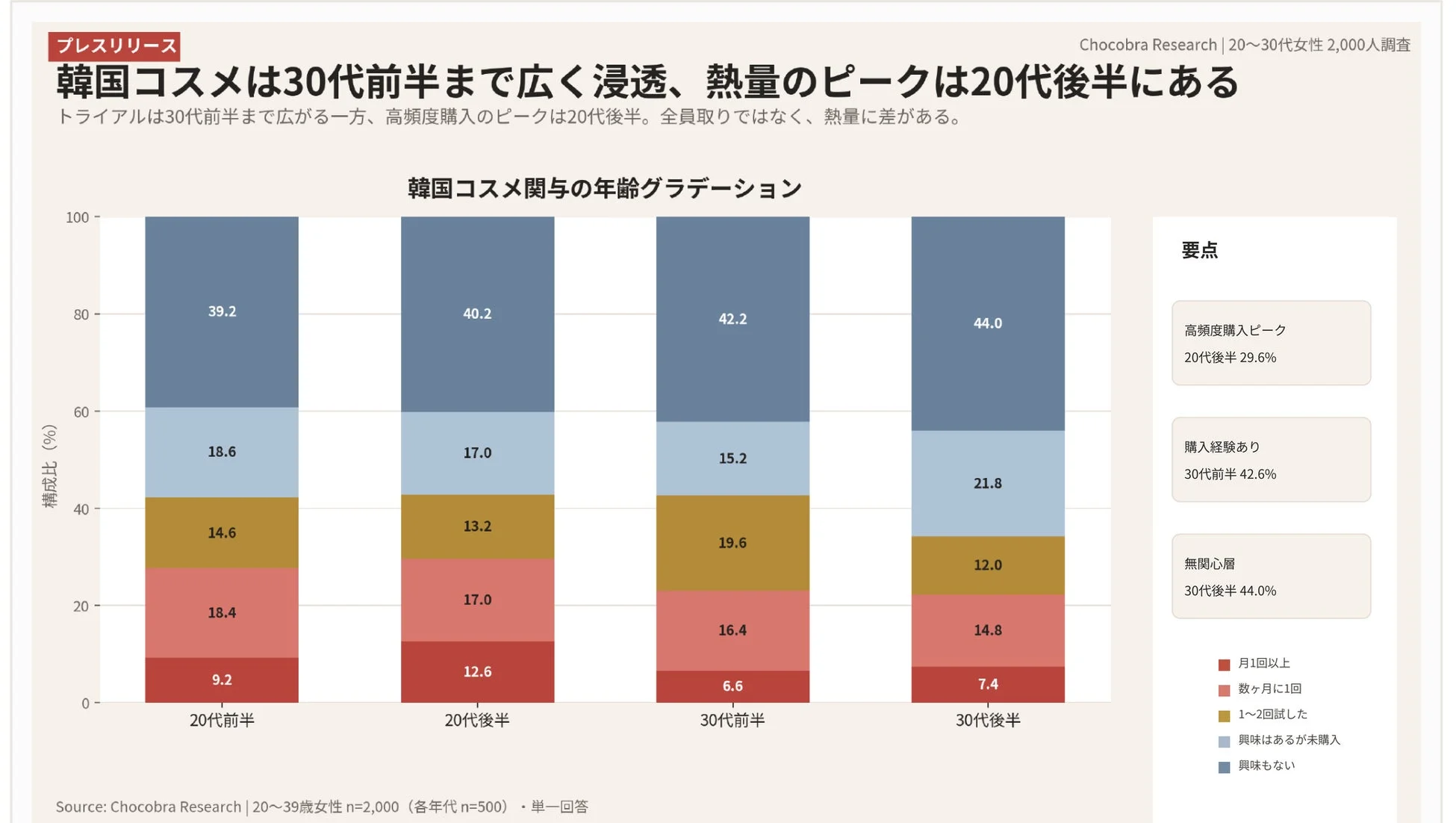 韓国コスメ関与の年齢グラデーション