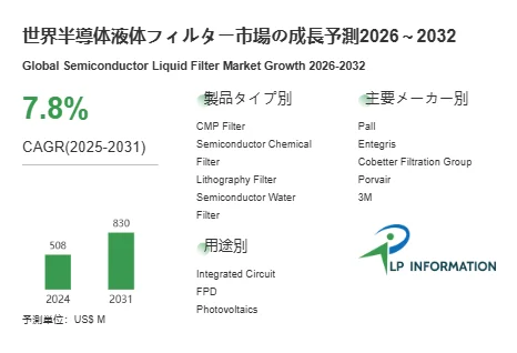 世界半導体液体フィルター市場の成長予測