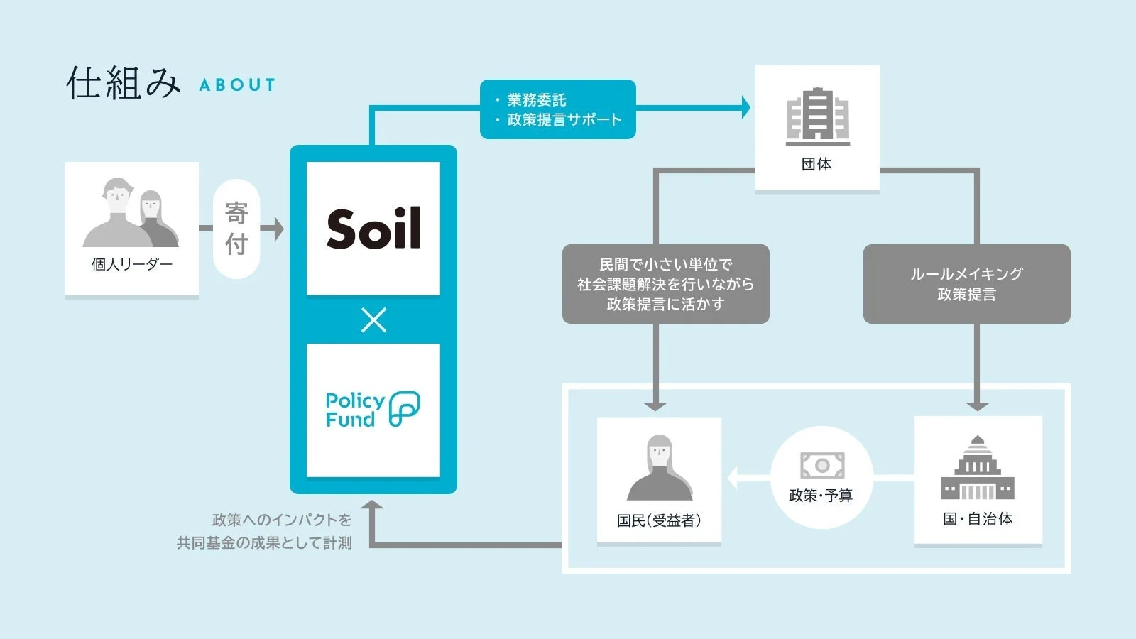 SoilxPolicy Fundの仕組み