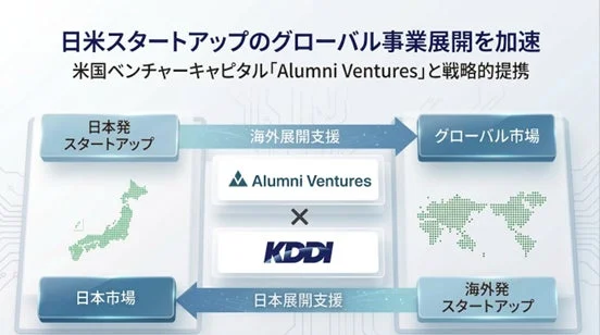 日米スタートアップのグローバル事業展開を加速スキーム図